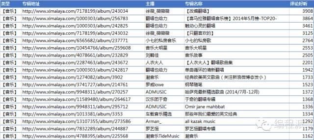 Python爬虫：分析喜马拉雅FM的声音或评论-数据分析网