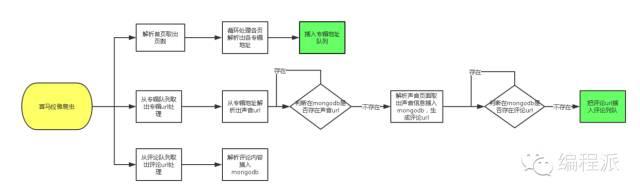 Python爬虫：分析喜马拉雅FM的声音或评论-数据分析网