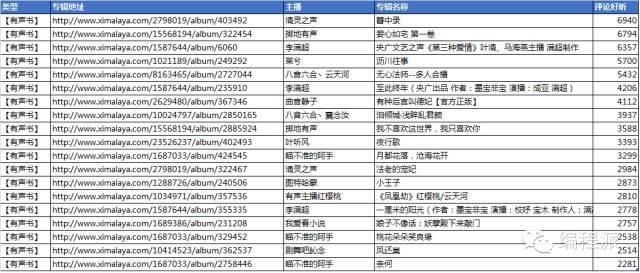 Python爬虫：分析喜马拉雅FM的声音或评论-数据分析网