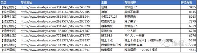 Python爬虫：分析喜马拉雅FM的声音或评论-数据分析网