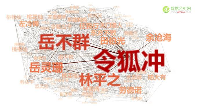 R文本挖掘初探之“天下风云出我辈， 一入江湖岁月催”-数据分析网
