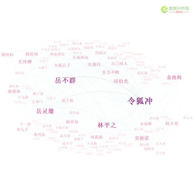 R文本挖掘初探之“天下风云出我辈， 一入江湖岁月催”-数据分析网