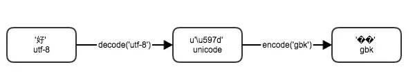 Python 编码的前世今生-数据分析网