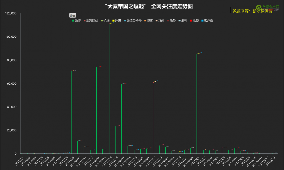 用（大）数据全方位解读电视剧《大秦帝国之崛起》-数据分析网