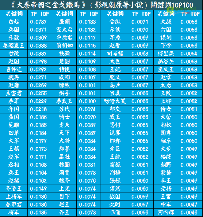 用（大）数据全方位解读电视剧《大秦帝国之崛起》-数据分析网