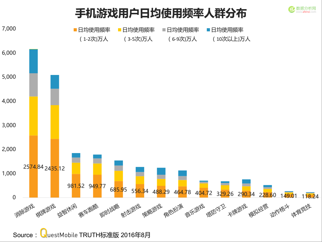 QuestMobile：手游黏性Top200榜，4款游戏每月吸走18亿小时-数据分析网