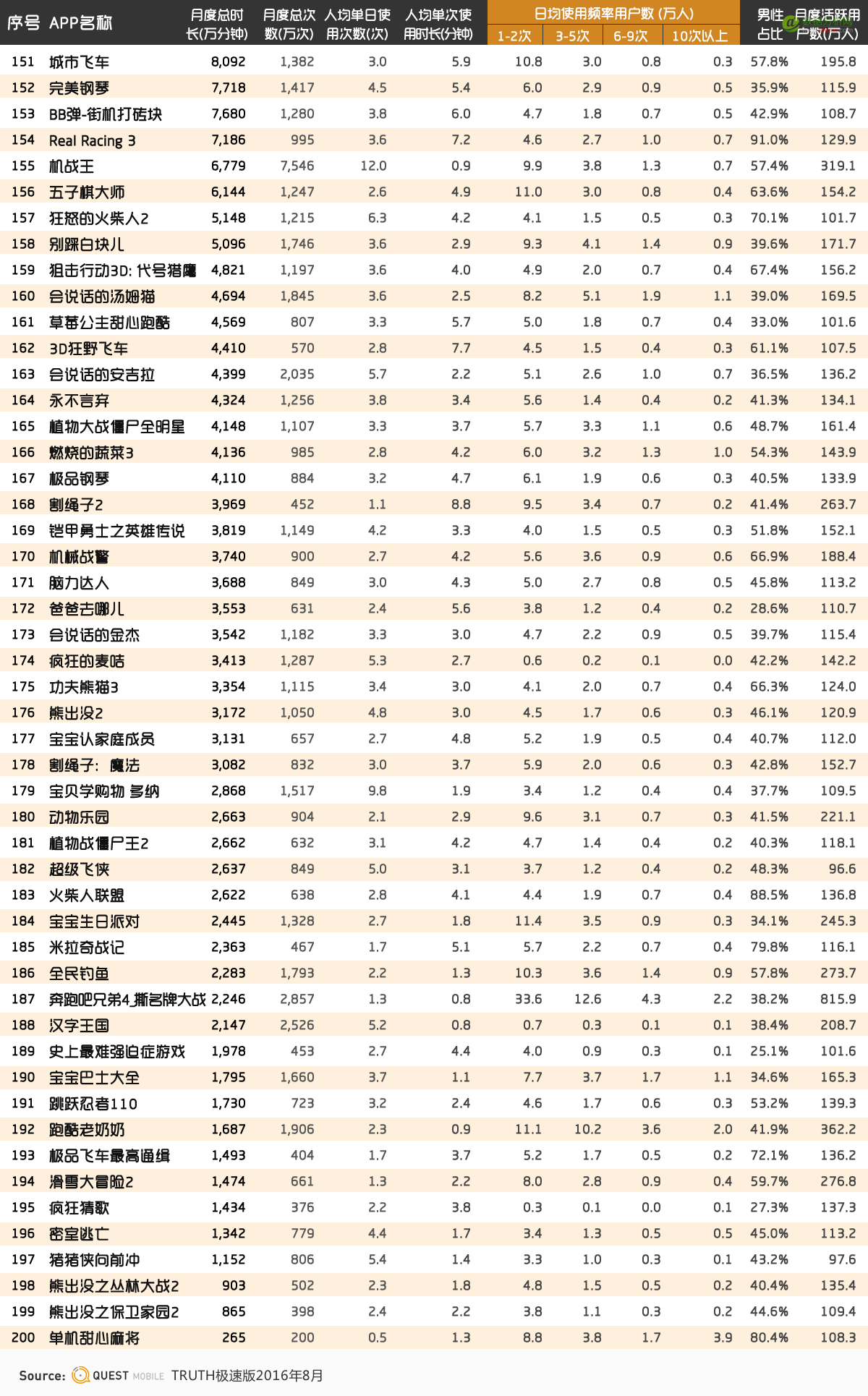 QuestMobile：手游黏性Top200榜，4款游戏每月吸走18亿小时-数据分析网