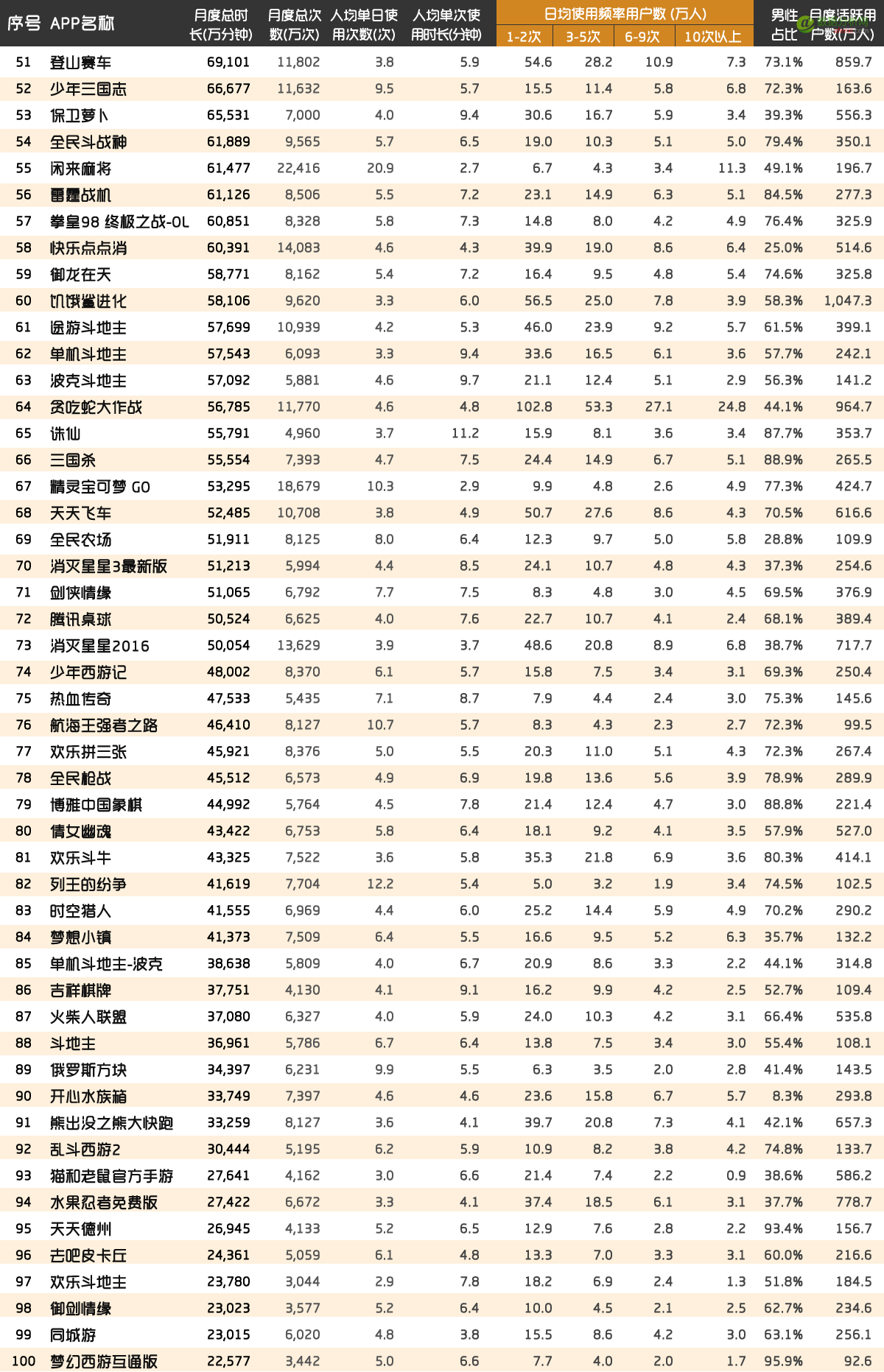 QuestMobile：手游黏性Top200榜，4款游戏每月吸走18亿小时-数据分析网