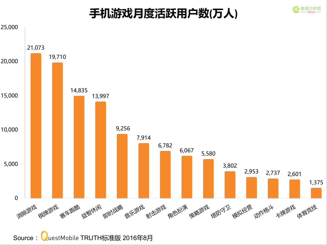 QuestMobile：手游黏性Top200榜，4款游戏每月吸走18亿小时-数据分析网