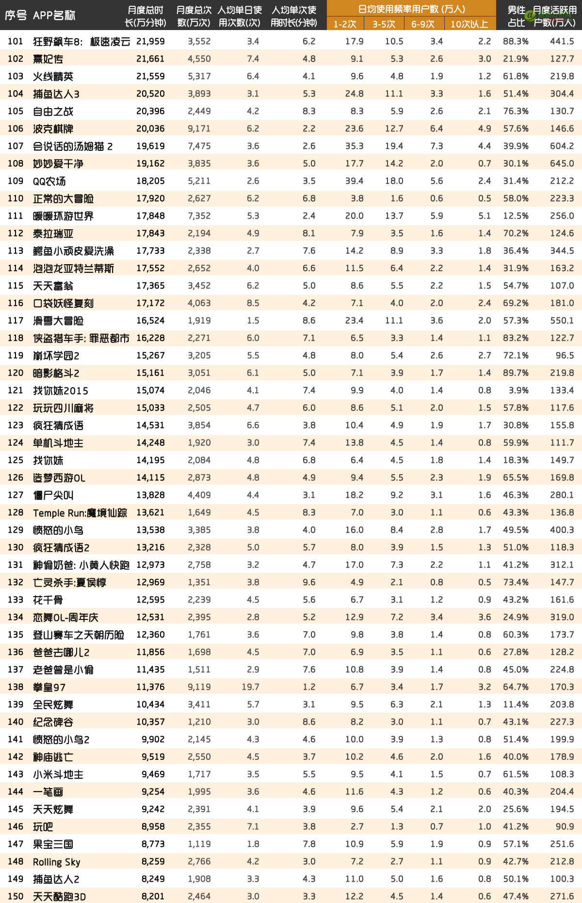 QuestMobile：手游黏性Top200榜，4款游戏每月吸走18亿小时-数据分析网
