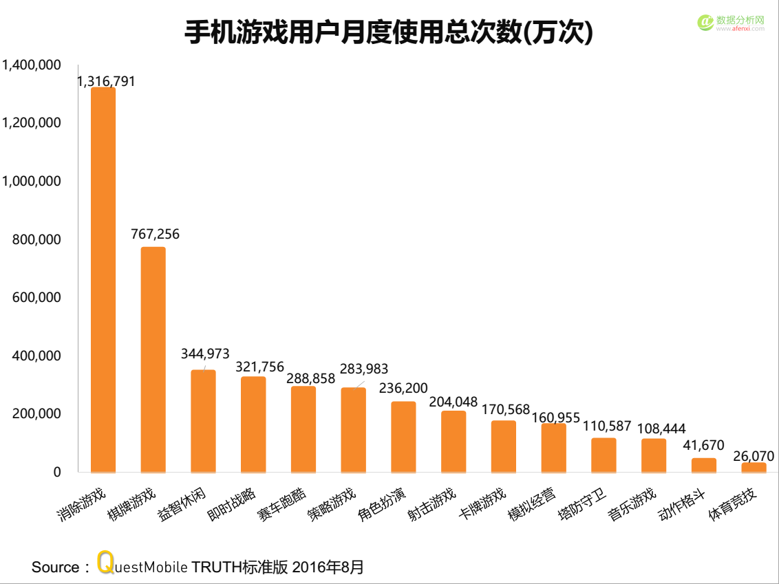 QuestMobile：手游黏性Top200榜，4款游戏每月吸走18亿小时-数据分析网
