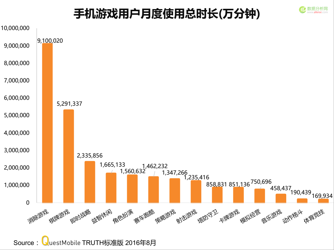 QuestMobile：手游黏性Top200榜，4款游戏每月吸走18亿小时-数据分析网