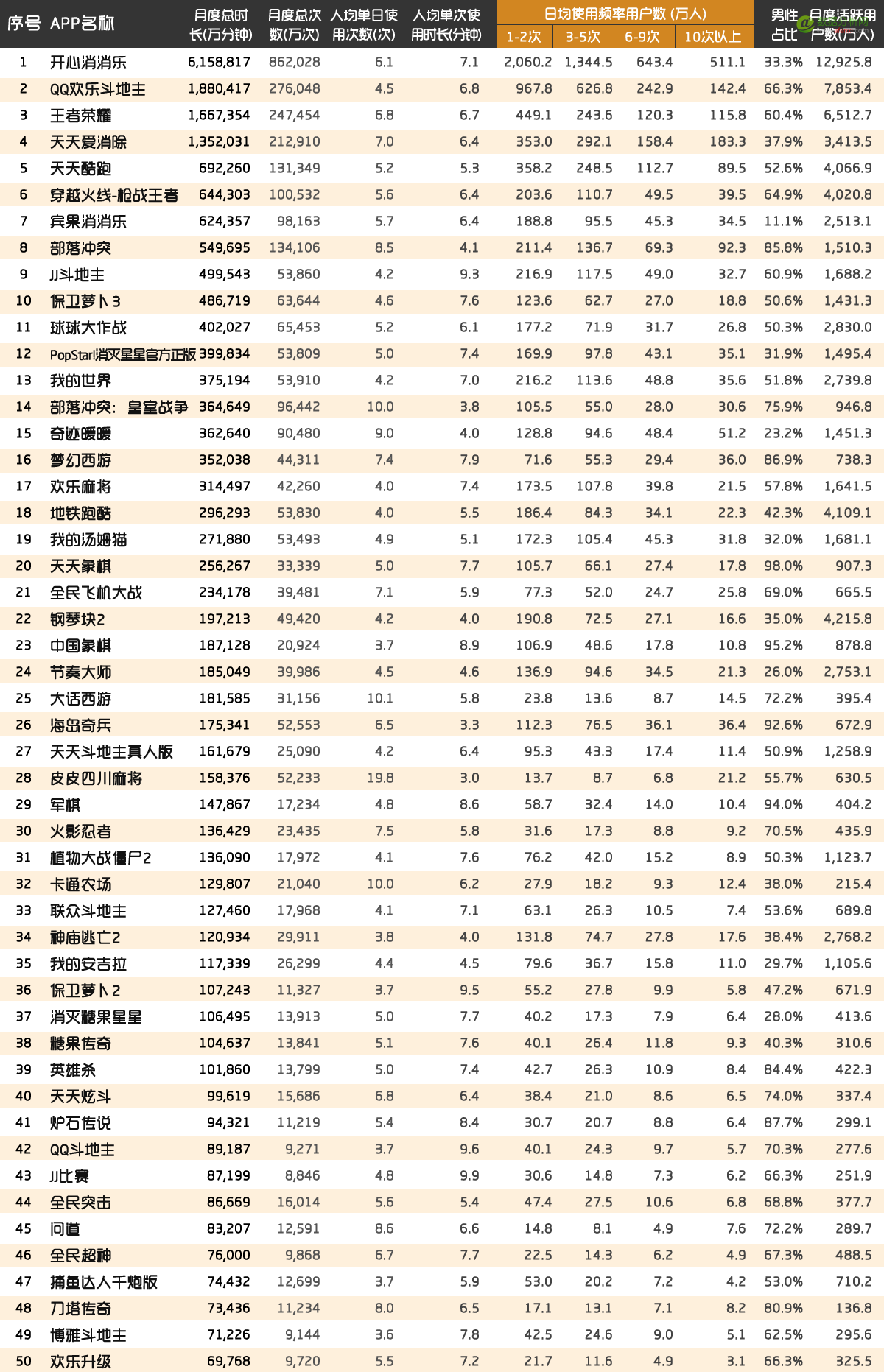 QuestMobile：手游黏性Top200榜，4款游戏每月吸走18亿小时-数据分析网
