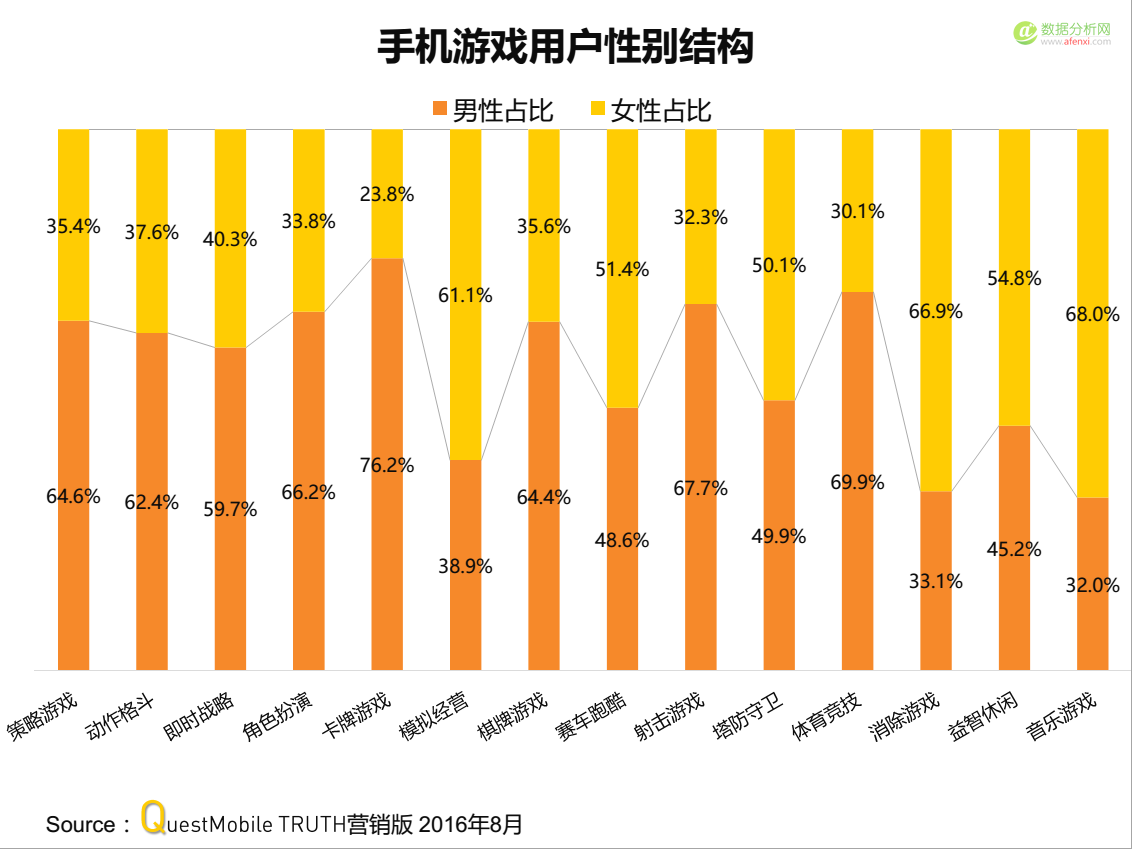 QuestMobile：手游黏性Top200榜，4款游戏每月吸走18亿小时-数据分析网