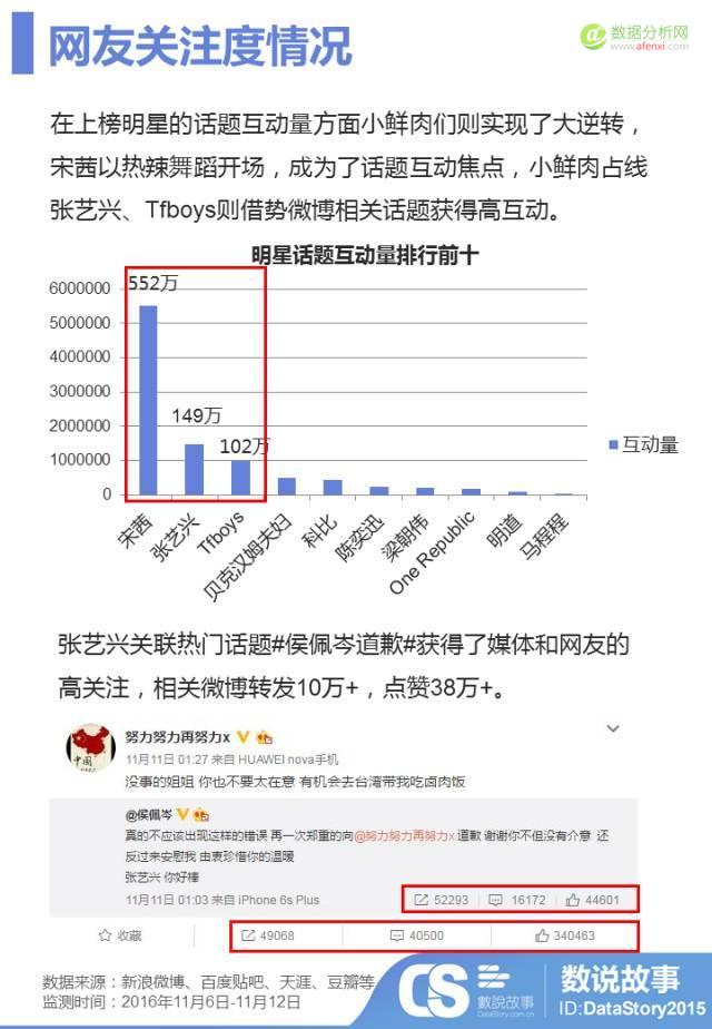 又被马爸爸刷新三观！？ 大数据助你1分钟读懂双11晚会那些事儿-数据分析网