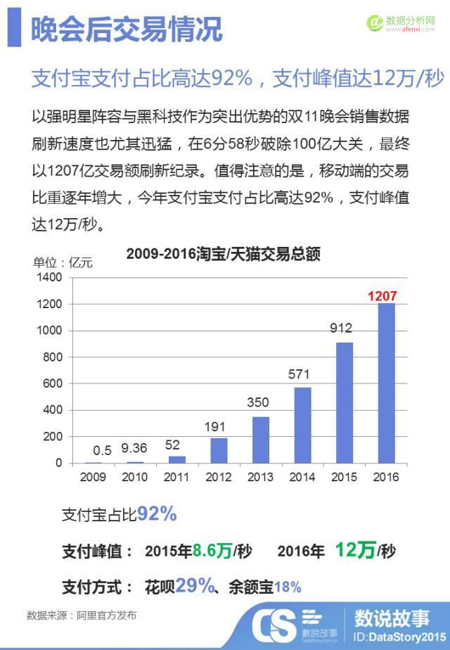 又被马爸爸刷新三观！？ 大数据助你1分钟读懂双11晚会那些事儿-数据分析网