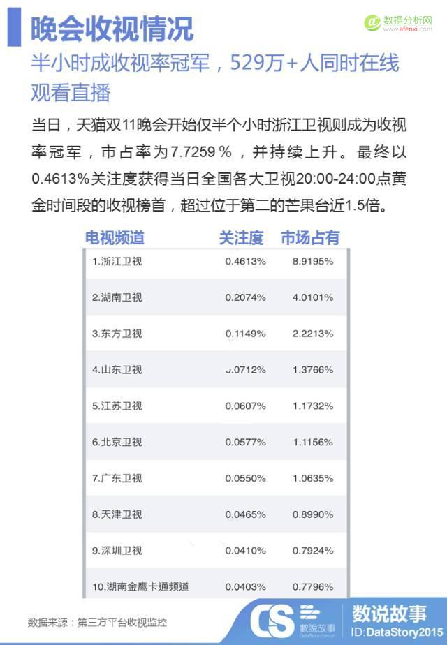 又被马爸爸刷新三观！？ 大数据助你1分钟读懂双11晚会那些事儿-数据分析网