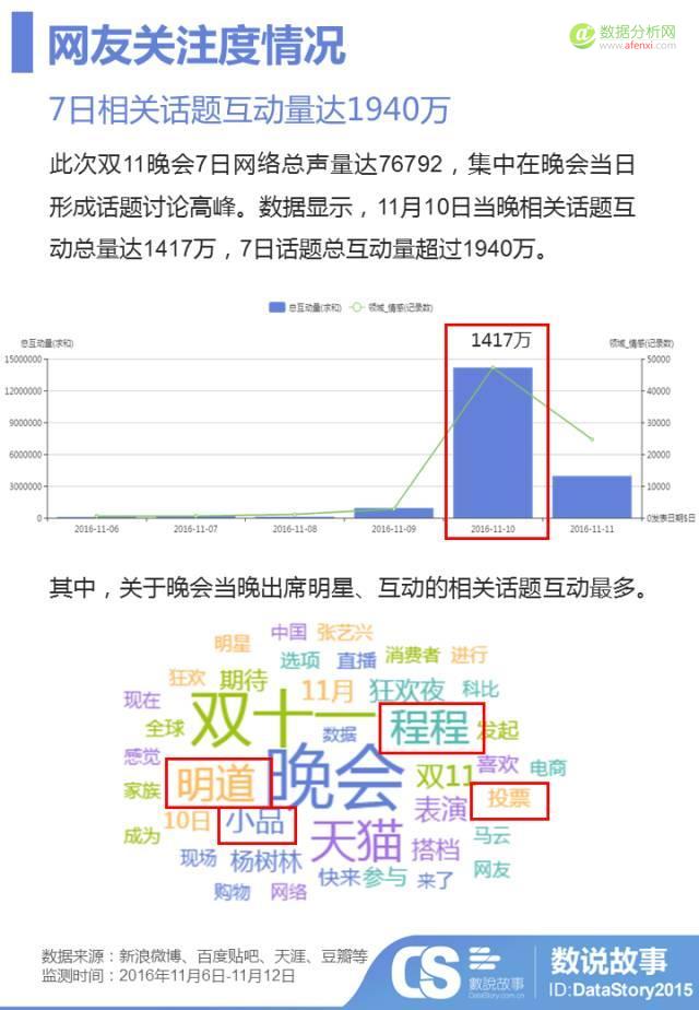 又被马爸爸刷新三观！？ 大数据助你1分钟读懂双11晚会那些事儿-数据分析网