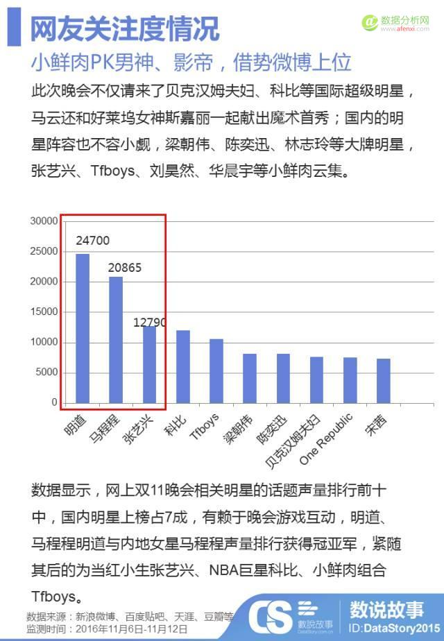 又被马爸爸刷新三观！？ 大数据助你1分钟读懂双11晚会那些事儿-数据分析网