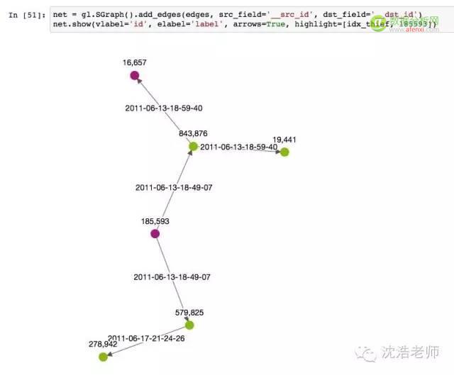 网络科学 | 用Python侦测比特币交易的网络可视化分析-数据分析网