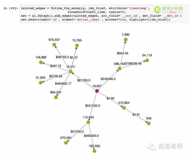 网络科学 | 用Python侦测比特币交易的网络可视化分析-数据分析网