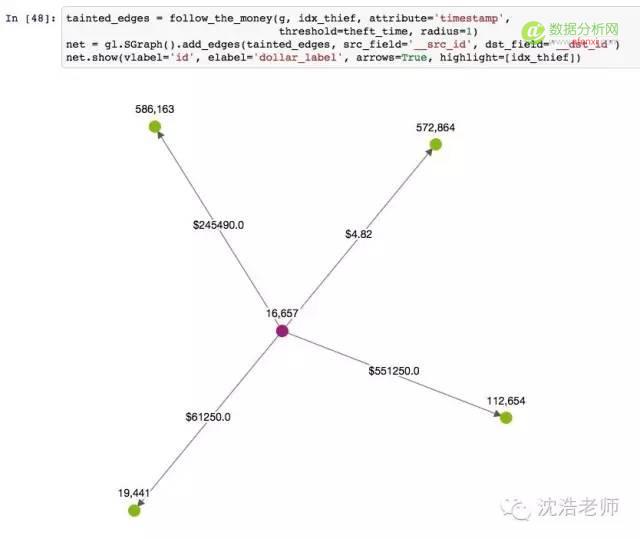 网络科学 | 用Python侦测比特币交易的网络可视化分析-数据分析网
