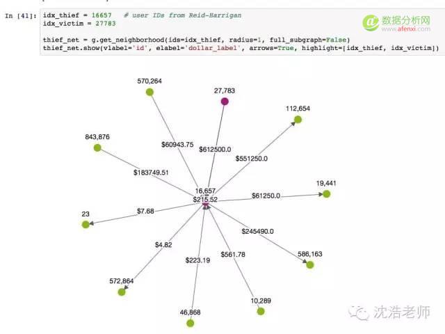 网络科学 | 用Python侦测比特币交易的网络可视化分析-数据分析网