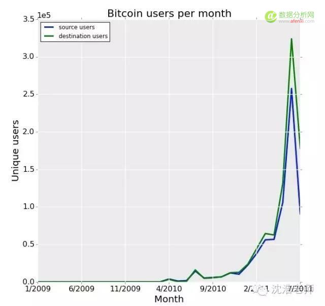 网络科学 | 用Python侦测比特币交易的网络可视化分析-数据分析网