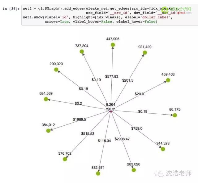 网络科学 | 用Python侦测比特币交易的网络可视化分析-数据分析网
