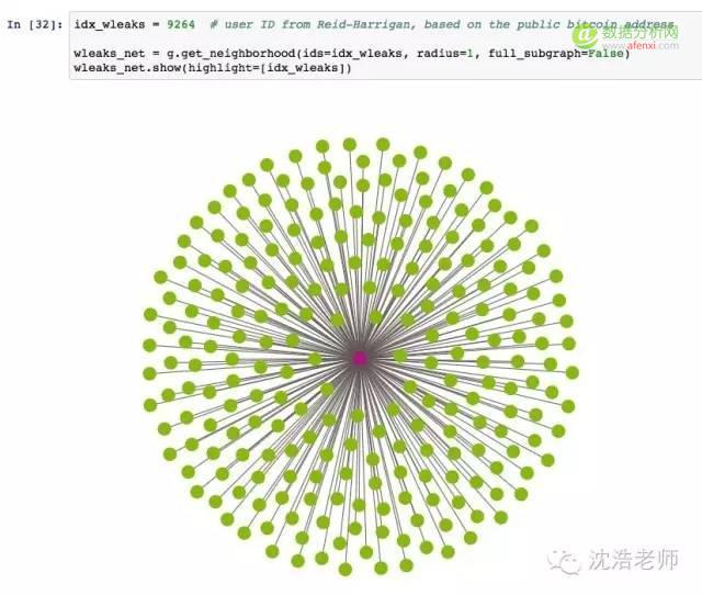网络科学 | 用Python侦测比特币交易的网络可视化分析-数据分析网