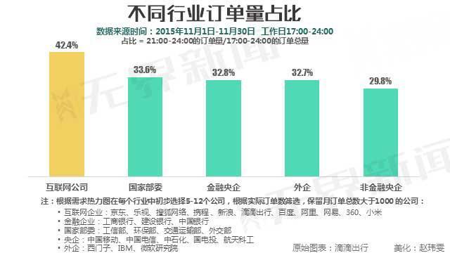 北京加班数据分析：西二旗完胜金融街-数据分析网