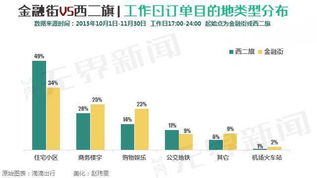 北京加班数据分析：西二旗完胜金融街-数据分析网