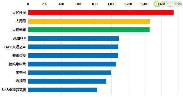 中国微信500强年度数据报告-数据分析网