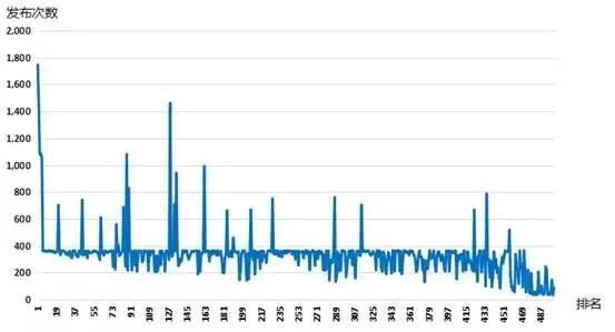 中国微信500强年度数据报告-数据分析网