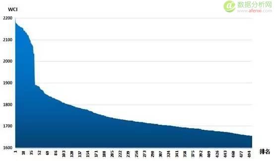 中国微信500强年度数据报告-数据分析网