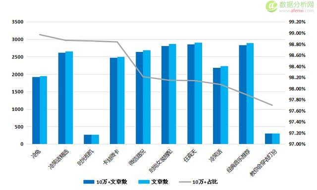 中国微信500强年度数据报告-数据分析网