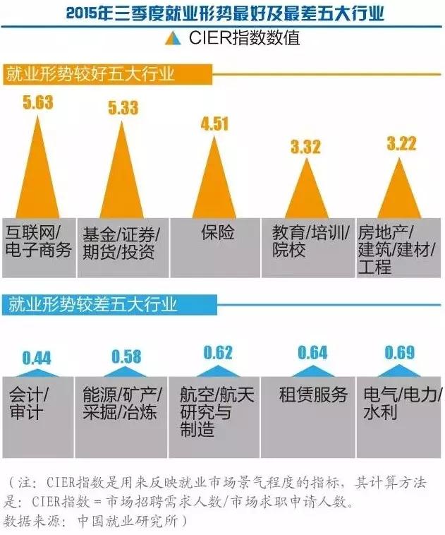 大数据揭秘：明年这些行业将最吃香-数据分析网