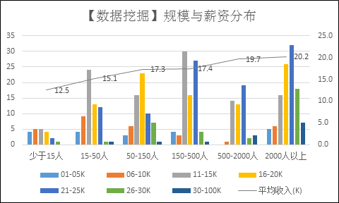 从拉勾网招聘数据，来看看中国数据挖掘人才挣多少钱？-数据分析网