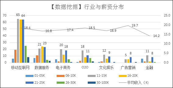 从拉勾网招聘数据，来看看中国数据挖掘人才挣多少钱？-数据分析网