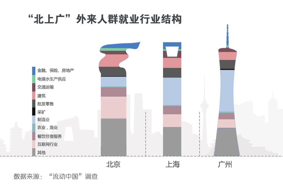 数据告诉你：在“北上广”打拼是怎样一种体验？-数据分析网