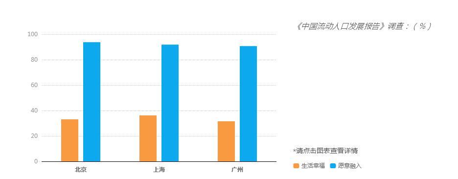 数据告诉你：在“北上广”打拼是怎样一种体验？-数据分析网