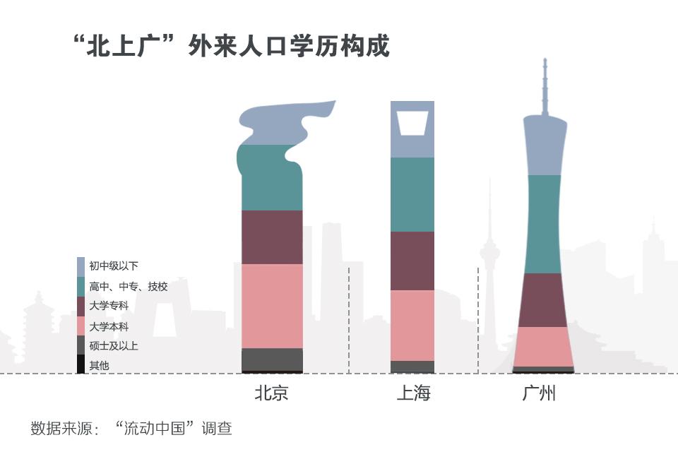 数据告诉你：在“北上广”打拼是怎样一种体验？-数据分析网