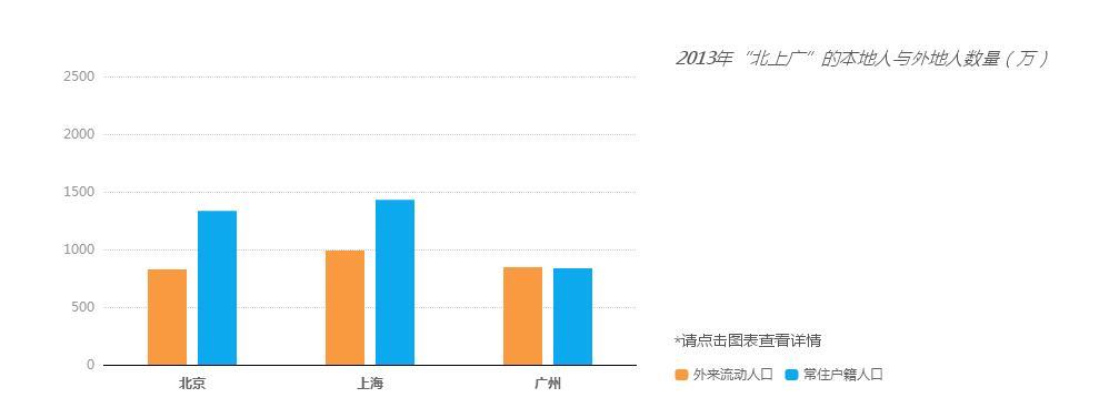 数据告诉你：在“北上广”打拼是怎样一种体验？-数据分析网