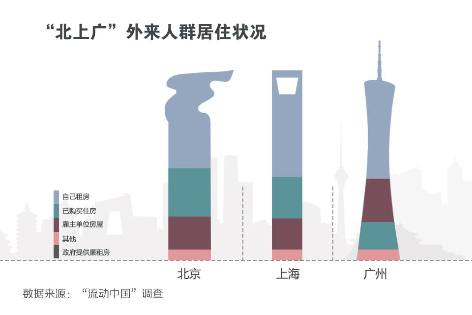 数据告诉你：在“北上广”打拼是怎样一种体验？-数据分析网