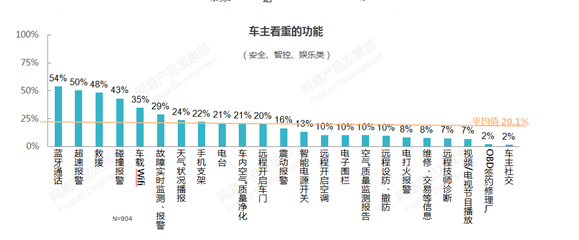 用数字说话：汽车智能硬件那么多功能，车主最喜欢哪个？-数据分析网