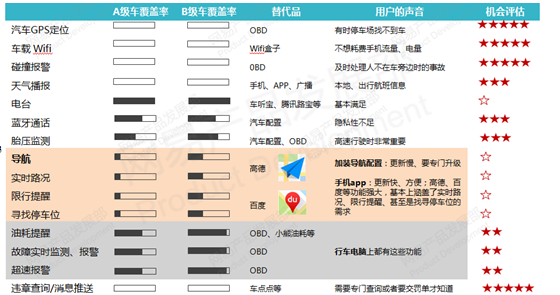 用数字说话：汽车智能硬件那么多功能，车主最喜欢哪个？-数据分析网