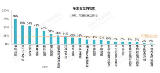 用数字说话：汽车智能硬件那么多功能，车主最喜欢哪个？-数据分析网