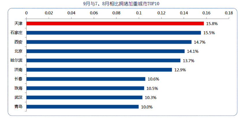 高德：2015年Q3中国主要城市交通分析报告-数据分析网