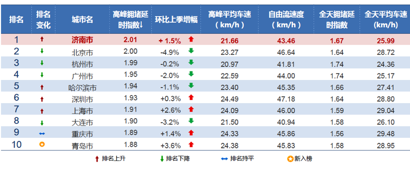 高德：2015年Q3中国主要城市交通分析报告-数据分析网