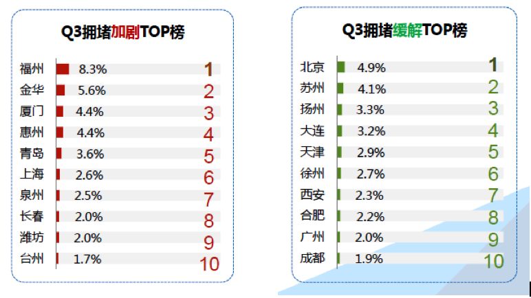 高德：2015年Q3中国主要城市交通分析报告-数据分析网